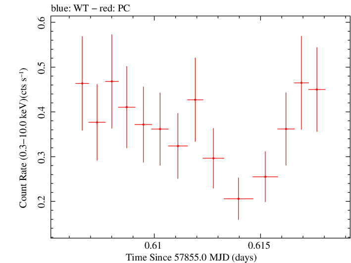 Swift light curve for Observation ID 00030867049