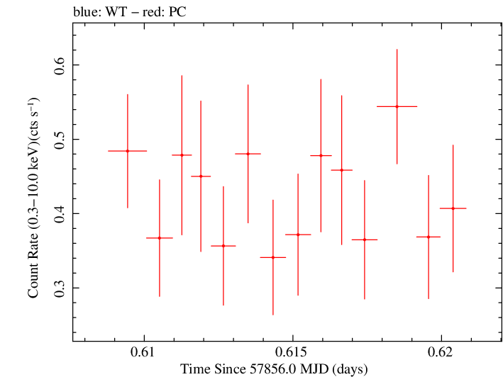 Swift light curve for Observation ID 00030867050
