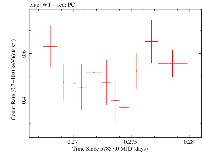Swift light curve for Observation ID 00030867051