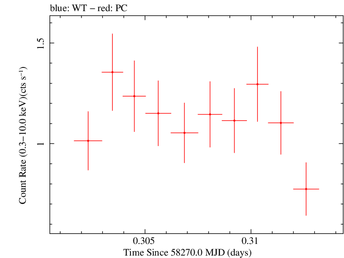 Swift light curve for Observation ID 00030867052
