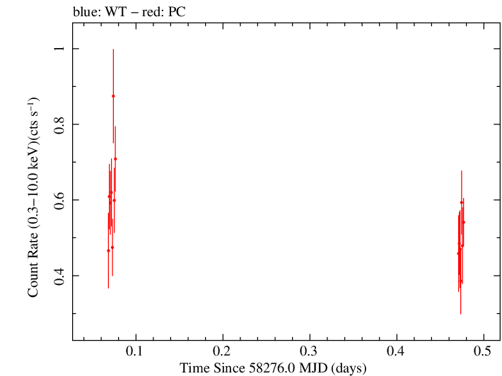 Swift light curve for Observation ID 00030867054