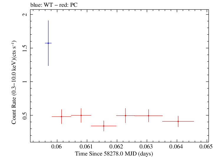 Swift light curve for Observation ID 00030867055