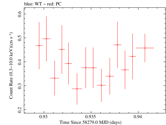 Swift light curve for Observation ID 00030867056