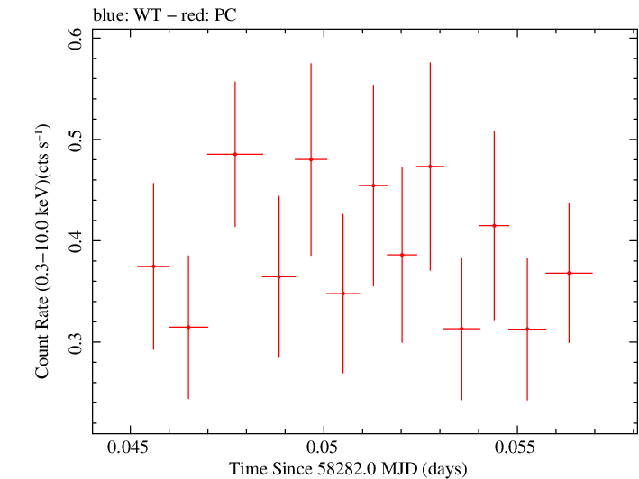 Swift light curve for Observation ID 00030867057