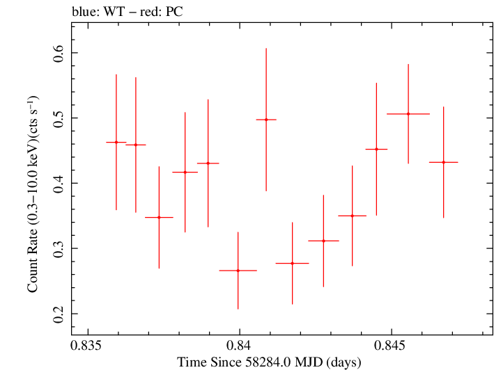 Swift light curve for Observation ID 00030867058