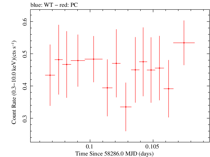 Swift light curve for Observation ID 00030867059