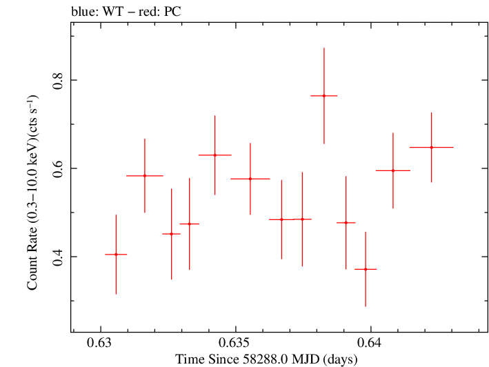 Swift light curve for Observation ID 00030867060