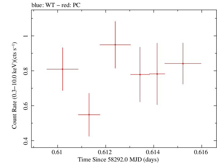 Swift light curve for Observation ID 00030867061