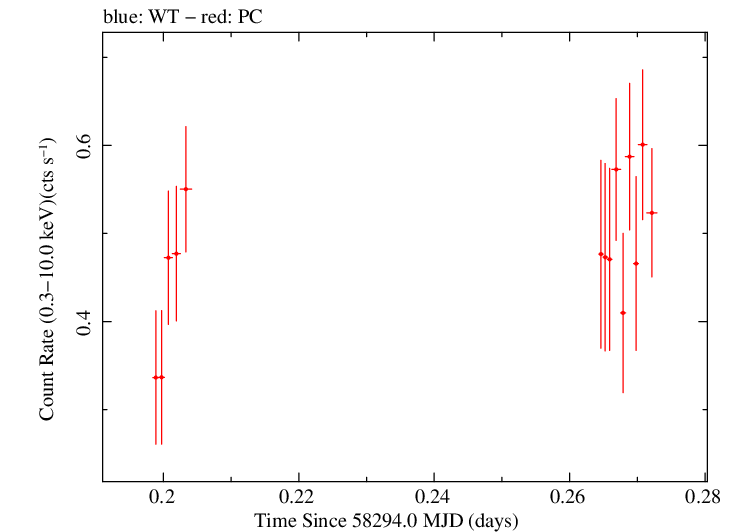 Swift light curve for Observation ID 00030867062