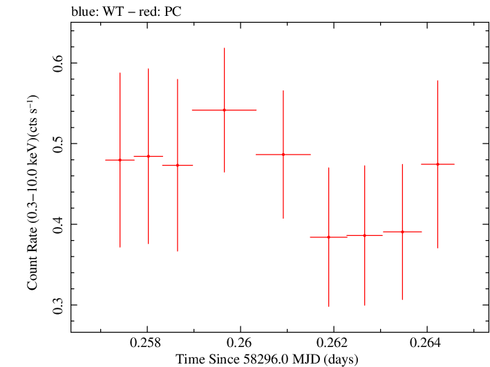 Swift light curve for Observation ID 00030867063