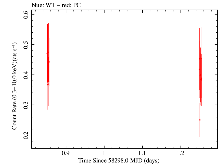 Swift light curve for Observation ID 00030867064