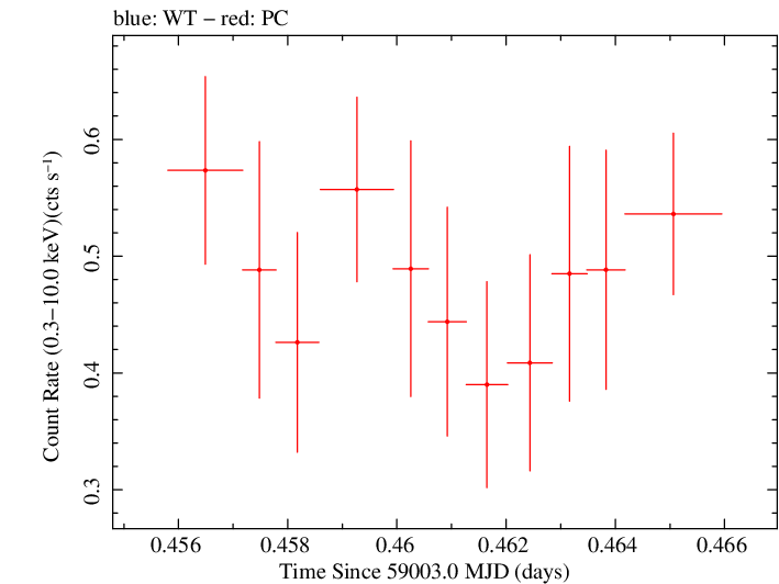 Swift light curve for Observation ID 00030867067