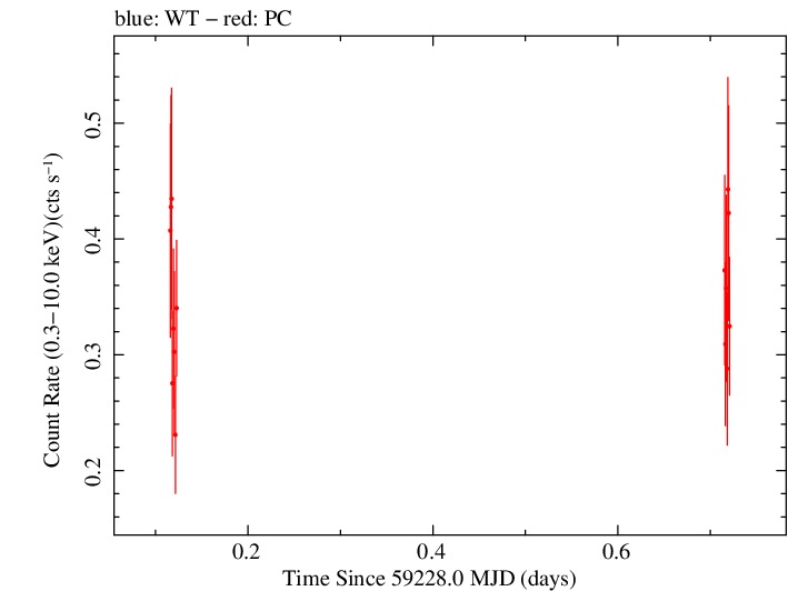 Swift light curve for Observation ID 00030867068