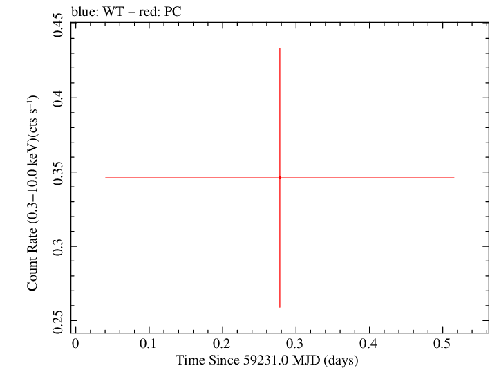 Swift light curve for Observation ID 00030867069