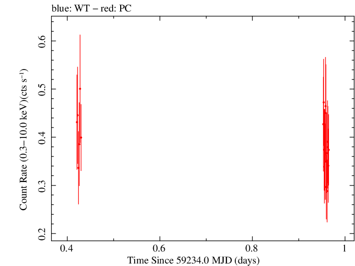 Swift light curve for Observation ID 00030867070