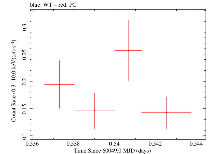 Swift light curve for Observation ID 00030867071