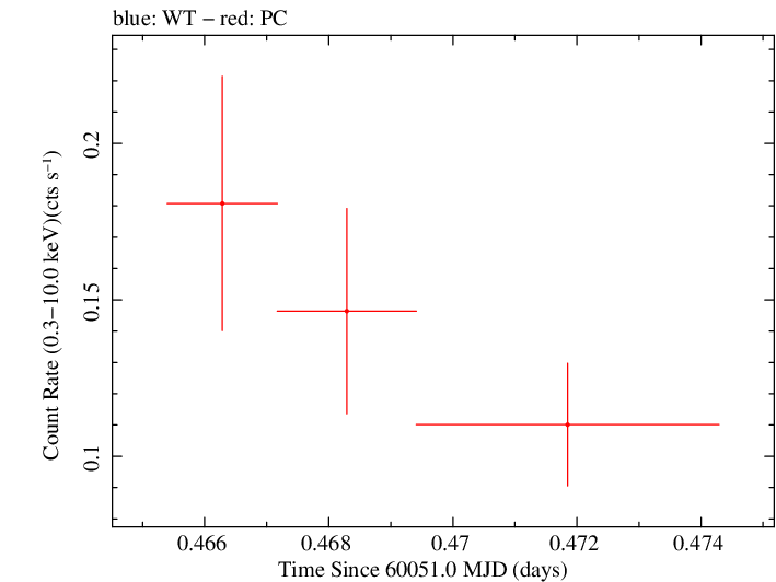 Swift light curve for Observation ID 00030867073