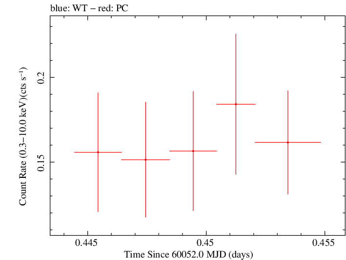 Swift light curve for Observation ID 00030867074