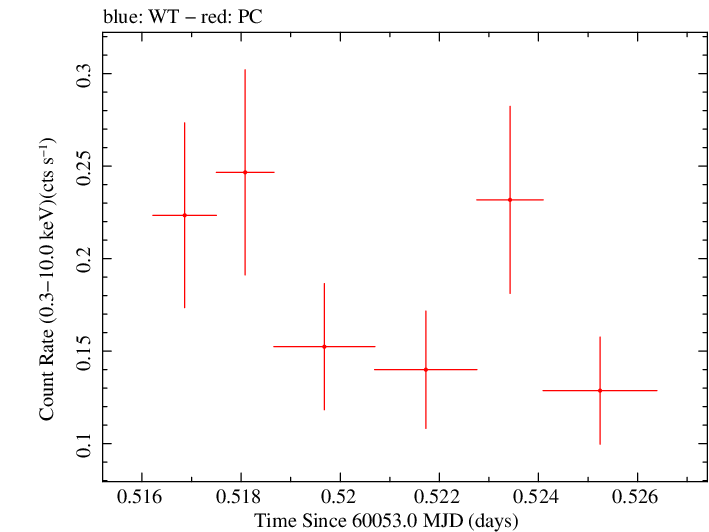 Swift light curve for Observation ID 00030867075
