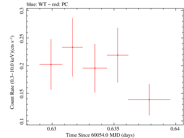 Swift light curve for Observation ID 00030867076