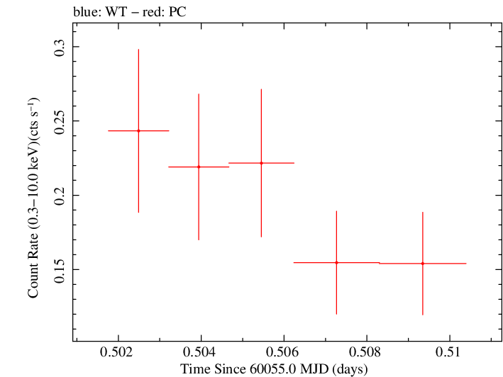 Swift light curve for Observation ID 00030867077