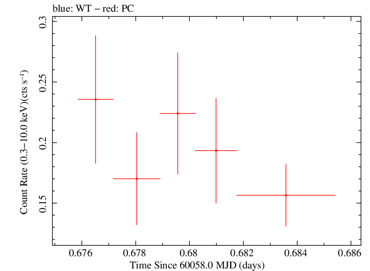 Swift light curve for Observation ID 00030867080