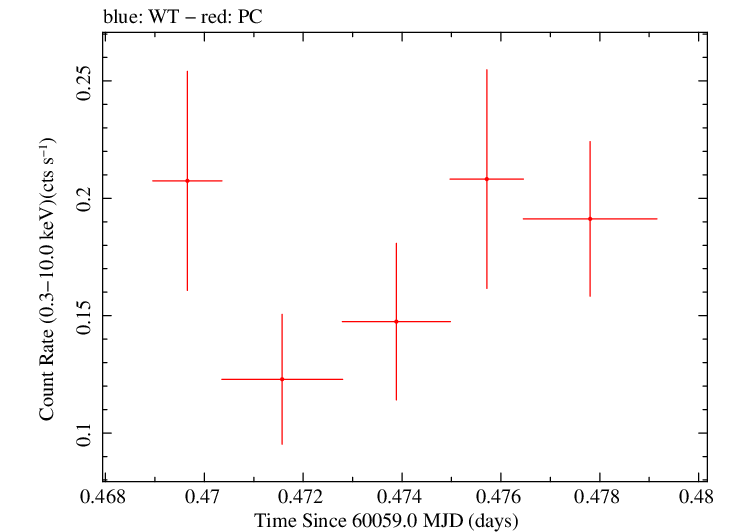 Swift light curve for Observation ID 00030867081