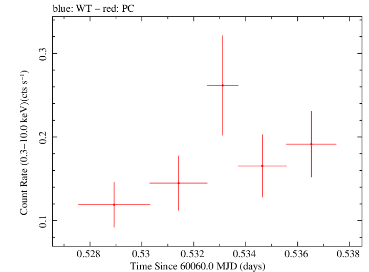 Swift light curve for Observation ID 00030867082