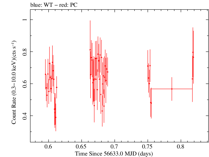 Swift light curve for Observation ID 00033052001
