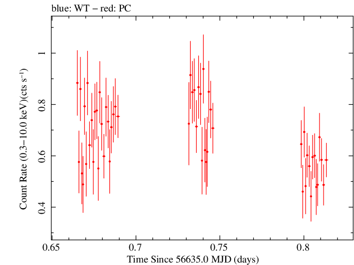 Swift light curve for Observation ID 00033052002