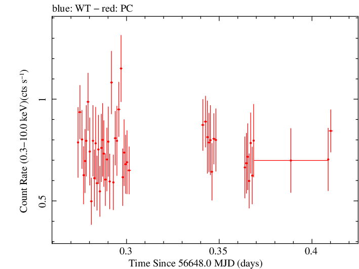 Swift light curve for Observation ID 00033059001