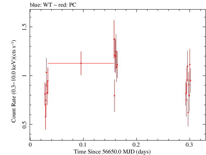 Swift light curve for Observation ID 00033059002