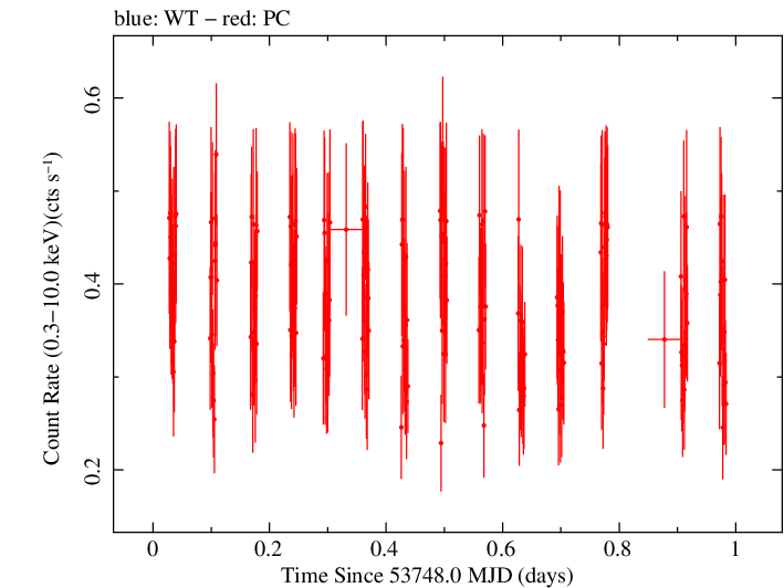 Swift light curve for Observation ID 00035019001