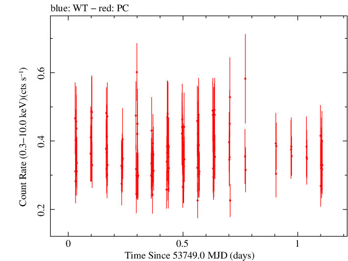 Swift light curve for Observation ID 00035019002