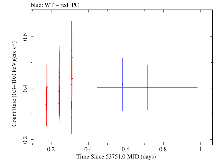 Swift light curve for Observation ID 00035019003