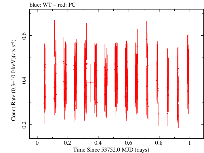 Swift light curve for Observation ID 00035019004