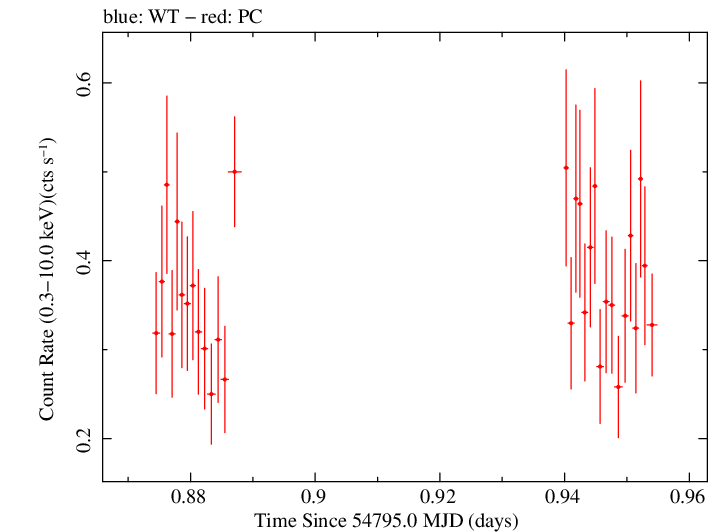 Swift light curve for Observation ID 00035019008