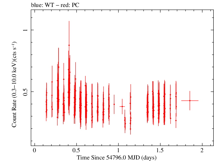 Swift light curve for Observation ID 00035019009