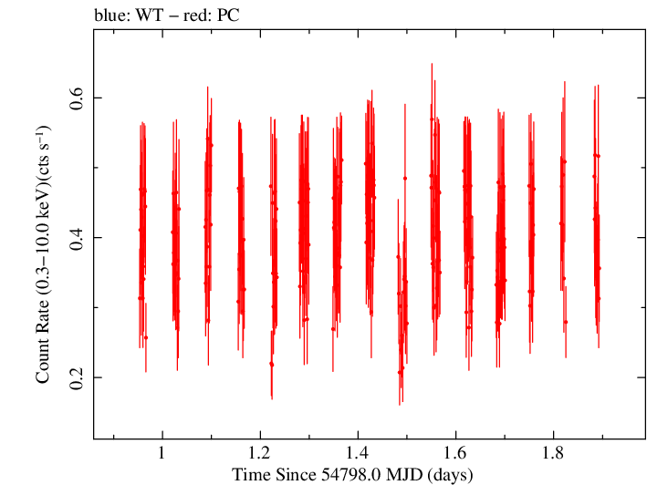 Swift light curve for Observation ID 00035019010