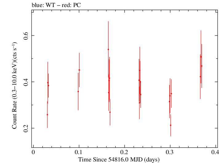 Swift light curve for Observation ID 00035019012