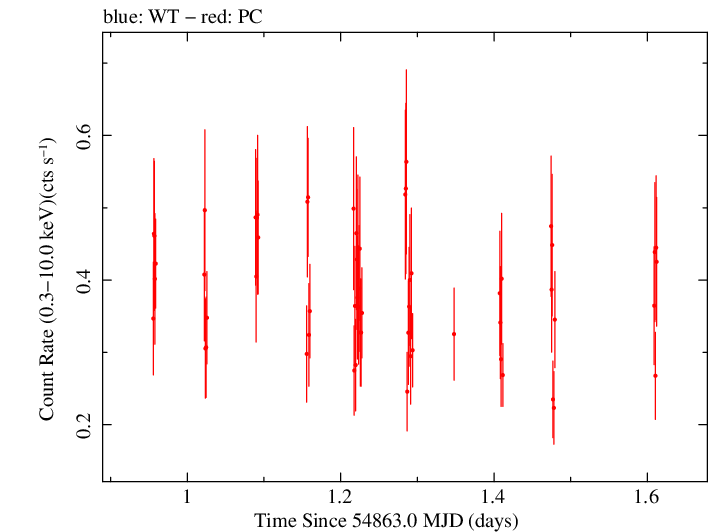 Swift light curve for Observation ID 00035019013