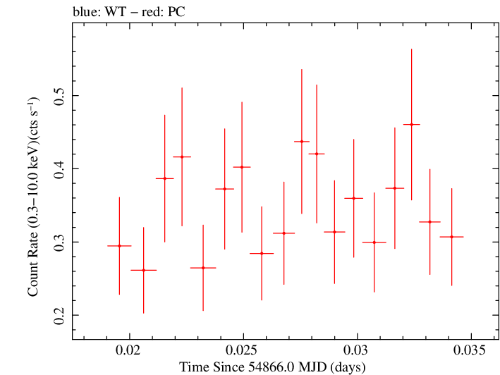 Swift light curve for Observation ID 00035019014