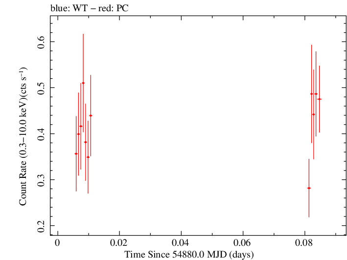 Swift light curve for Observation ID 00035019015