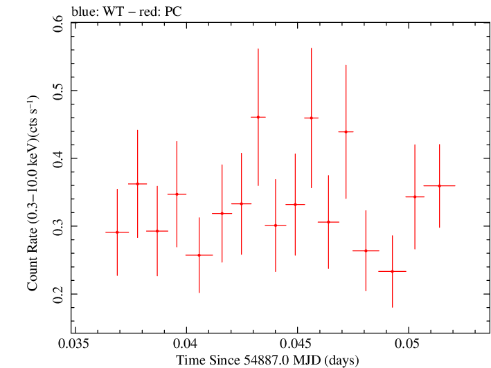 Swift light curve for Observation ID 00035019016