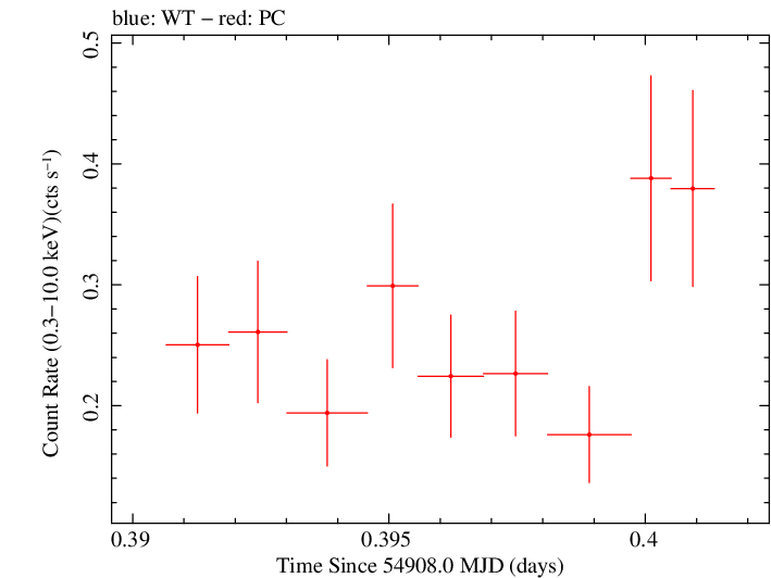 Swift light curve for Observation ID 00035019017