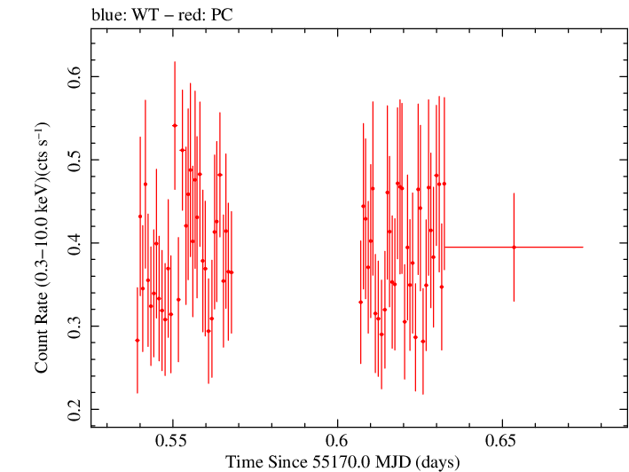 Swift light curve for Observation ID 00035019020