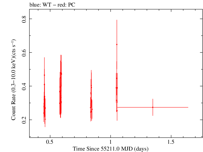 Swift light curve for Observation ID 00035019021