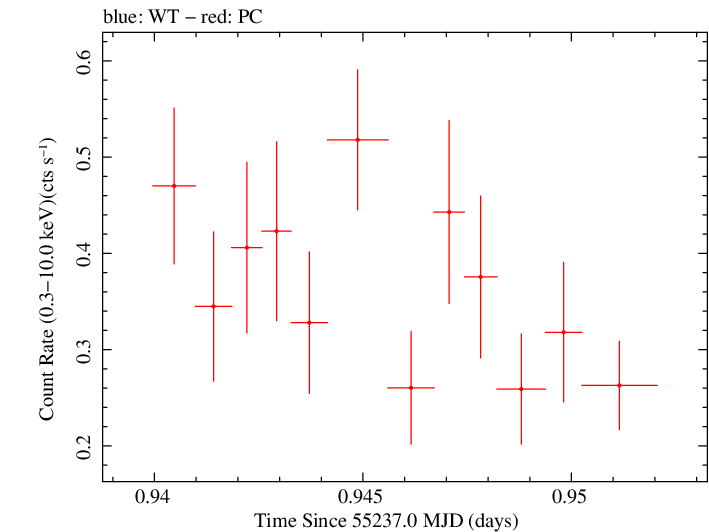 Swift light curve for Observation ID 00035019024