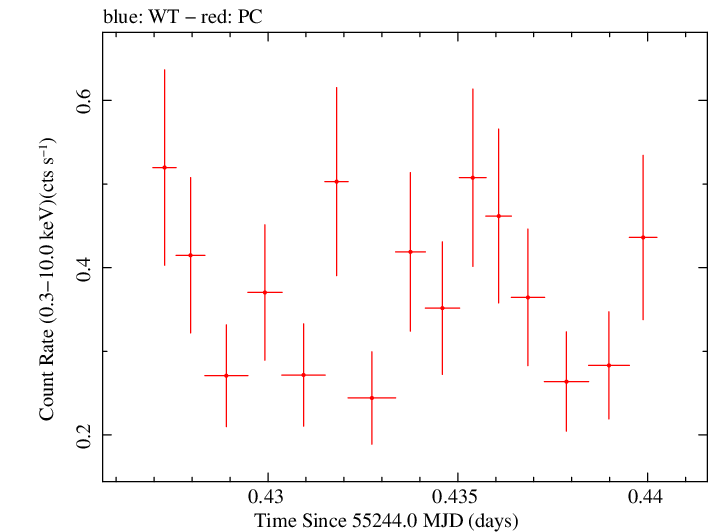 Swift light curve for Observation ID 00035019025