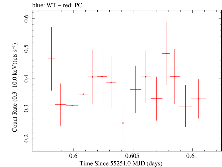 Swift light curve for Observation ID 00035019026